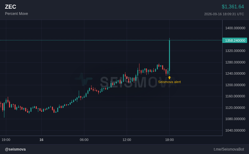 Seismova's tweet photo. zec was flat, nobody looking, an hour back.
now: +8.8% to $1,362, priced for attention. $ZEC https://t.co/F2U5WRriUX