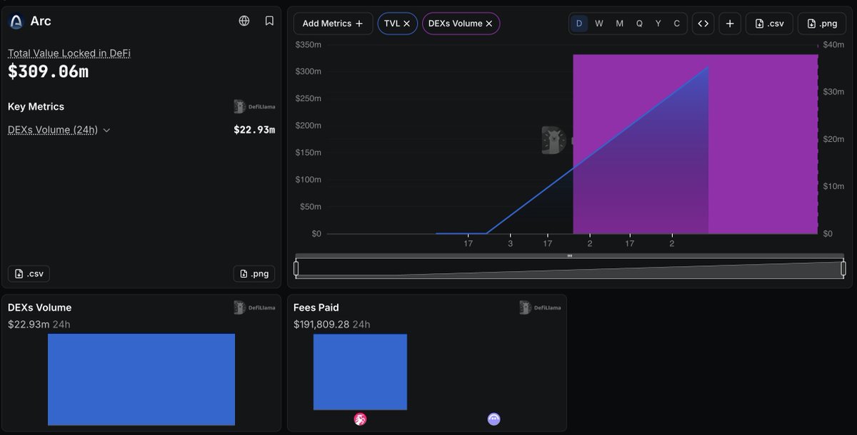 DefiLlama's tweet photo. Arc Mainnet is now live on DefiLlama.

8 protocols listed with over $300M in total TVL. https://t.co/Caa8oVmm0b