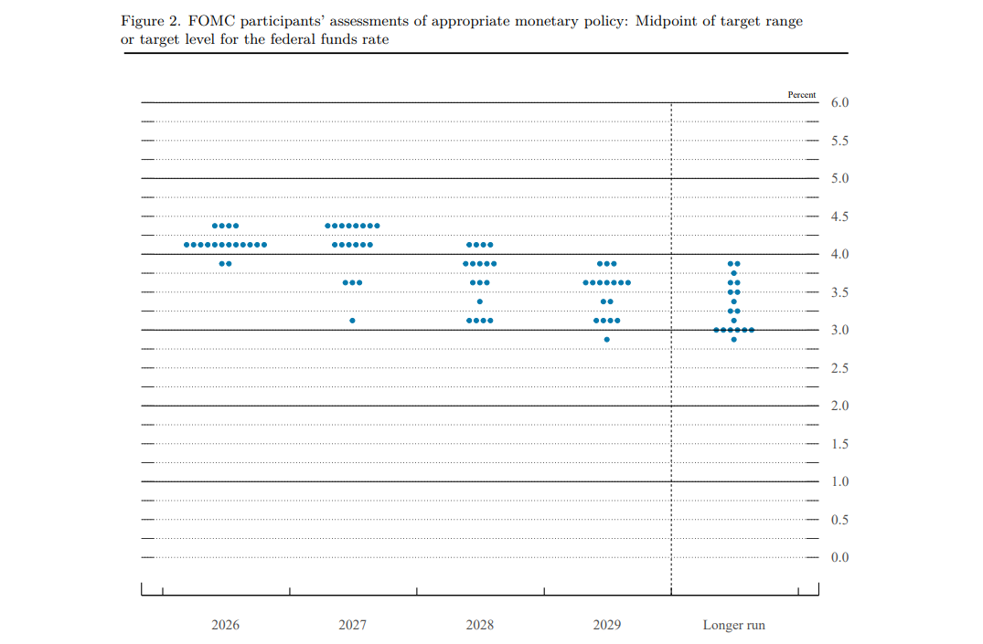 unusual_whales's tweet photo. BREAKING: 12 of 18 Fed officials see one more 25-basis-point rate hike this year; four see two hikes; two see no more hikes. https://t.co/8TOwBk9jrJ