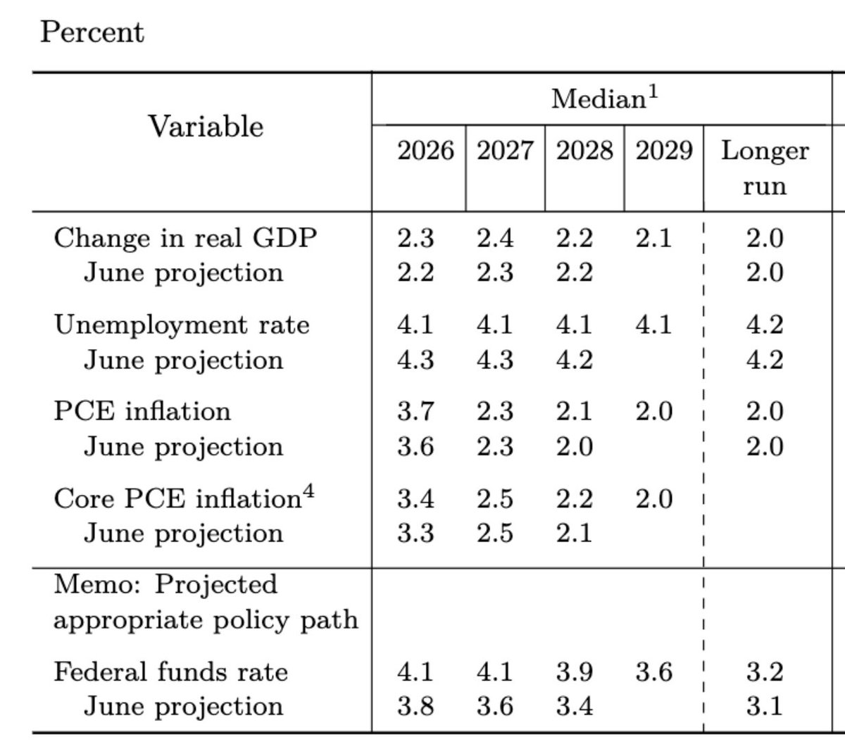 TradeBrigadeCo's tweet photo. Fed delivers a 25 BPS rate hike, and projects that we will have one more by end of year, then stay higher for longer to get inflation back to 2% https://t.co/iPRZjyuda7
