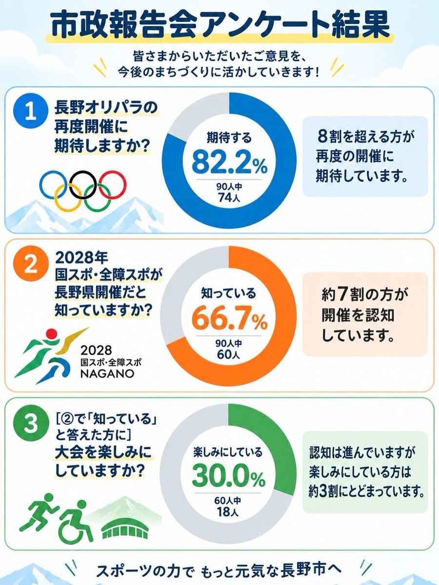 Dynamitemandom's tweet photo. 長野市議会の新友会の本木晋議員の市政報告会の参加者のアンケート結果🫠 https://t.co/j5PJEbul5S