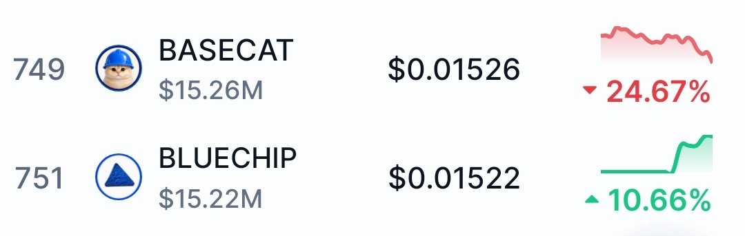 NftMembers's tweet photo. $BASECAT 
$BLUECHIP 

Imagine guys , the best two project in #basechain about 15m🤦‍♂️,The combined market cap of the two projects equals the market cap of some shitty coin on solana or robinhood ; this is truly an embarrassment for @brian_armstrong and @cobie https://t.co/yPiafiUTgQ