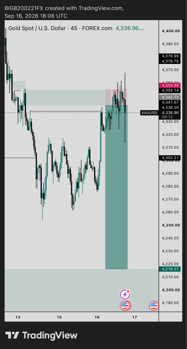 Blessed_tradz's tweet photo. Failed Omor 😔💔
#XAUUSD https://t.co/9xwu6ozthY