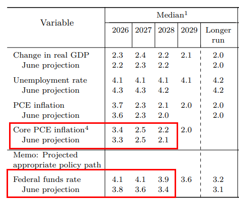 ABaradez's tweet photo. 🇺🇸🏦La Fed a légèrement relevé sa prévision de croissance pour cette année et l'année prochaine

Elle a abaissé le taux de chômage anticipé pour cette années et les suivantes

Elle a légèrment rehaussé sa prévision d'inflation "Core PCE" cette année et inchangé sa prévision pour 2027