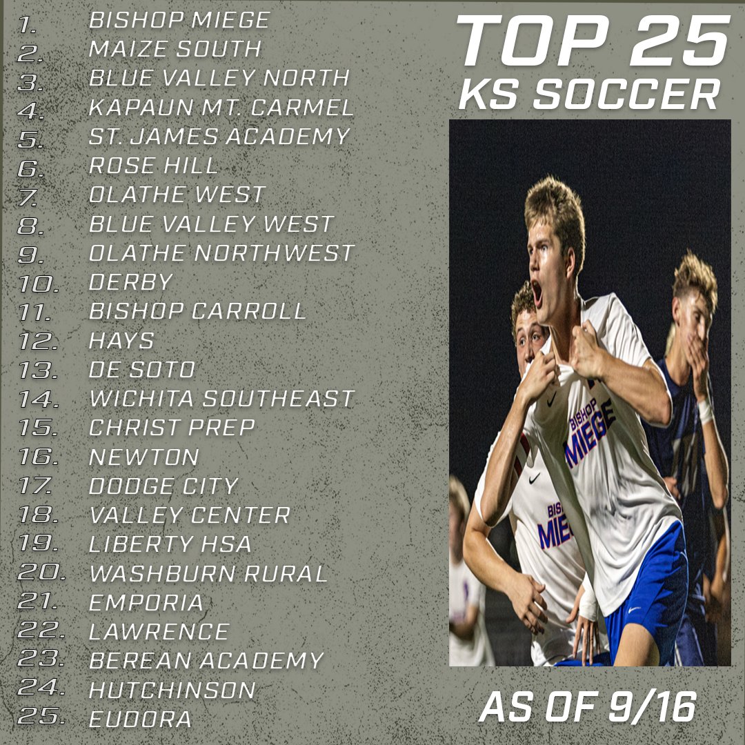 mokansportsnet's tweet photo. Took us a few to get our footing, but ahead of these weekends showdown in Riverside, here's our rankings in KS! https://t.co/1wCuc0jLEo