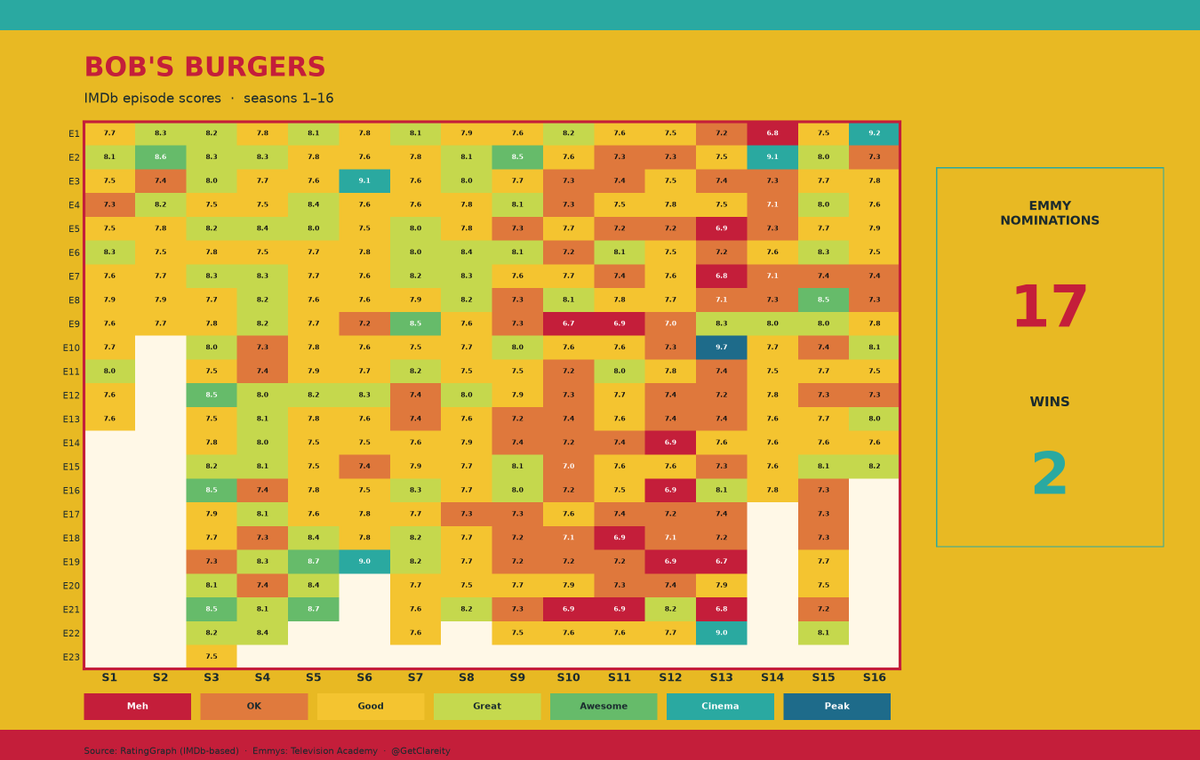 GetClareity's tweet photo. Bob’s Burgers episode scores. The peak episodes are obvious — but the real win is how listenable this show is. Comfort watch. Background show. You can half-pay-attention and still catch every Belcher joke.

#BobsBurgers #ComfortShow #AdultSwim https://t.co/WUDASY21Mu