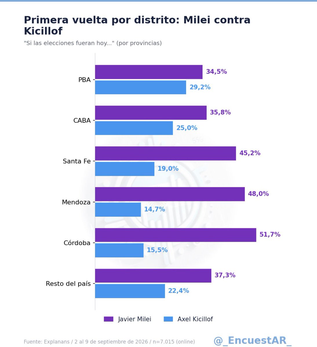 _EncuestAR_'s tweet photo. Encuesta nacional:

Primera vuelta por distrito:

🟣 Javier Milei 🔵 Axel Kicillof

PBA
🟣 34,5% 🔵 29,2%

CABA
🟣 35,8% 🔵 25,0%

Santa Fe
🟣 45,2% 🔵 19,0%

Mendoza
🟣 48,0% 🔵 14,7%

Córdoba
🟣 51,7% 🔵 15,5%

Resto del país
🟣 37,3% 🔵 22,4%

Vía nota publicada en @infobae 

Gráfico de elaboración propia

Fuente: @ExplanansOk / 2 al 9 de septiembre de 2026 / n=7.015 (online)