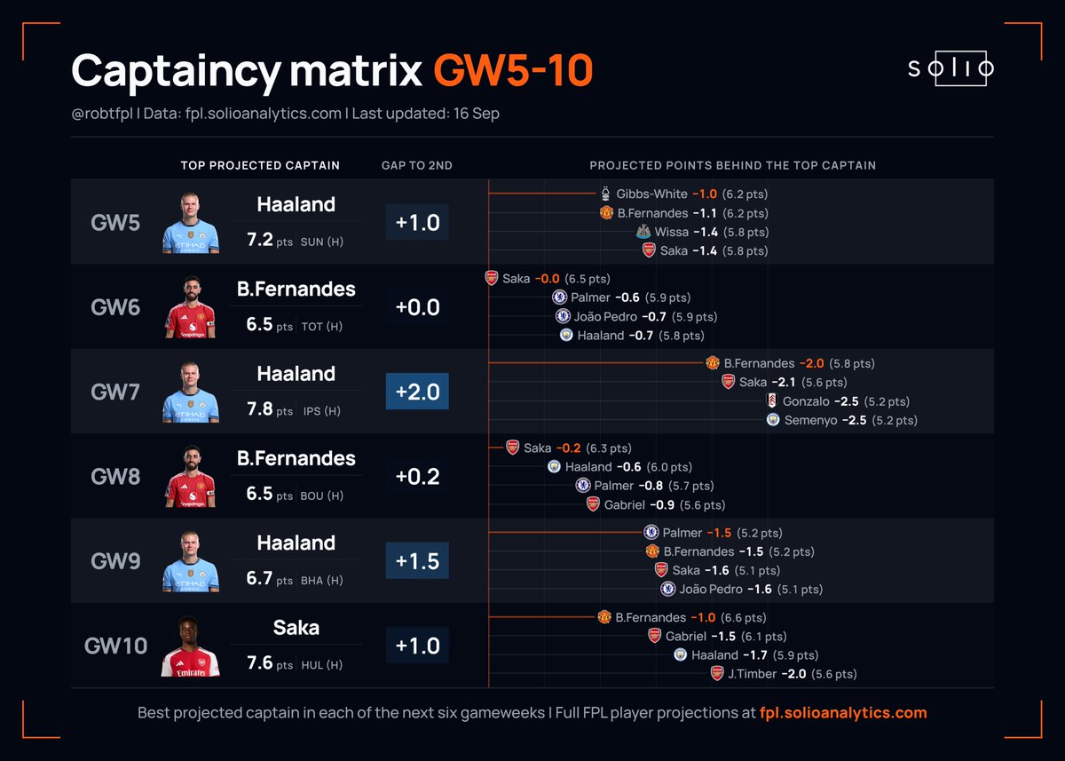 robtFPL's tweet photo. 📊 #FPL captaincy matrix: GW5-10

Top captaincy picks by GW, based on the latest Solio projections and expected minutes - and the gap to the next best options 👇 https://t.co/ArKUHbXuLl