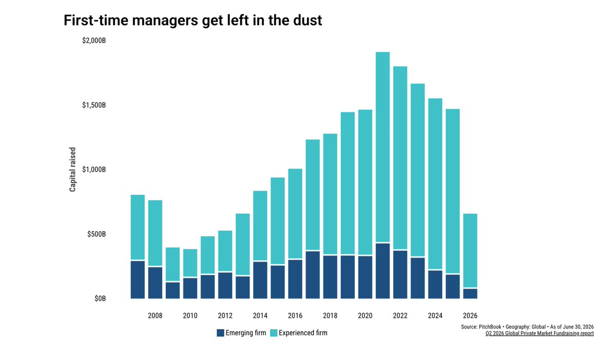Open_LP's tweet photo. Almost 90% of global private capital raised in H1 2026 went to established managers. This spans all private markets, but it matters for VC.

Emerging managers face an uphill climb. But those that build with discipline and differentiation could become the next enduring franchise. https://t.co/lyKo0EcqPd
