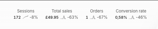 WouterBra's tweet photo. Day 15:
Revenue: £49.95 (€58.27)
Ad spend: €106.44 (ROAS: 0.55x)
COGS: €10.20 (17.5% of revenue)
Profit: -€58.37 https://t.co/OKnQzcEima