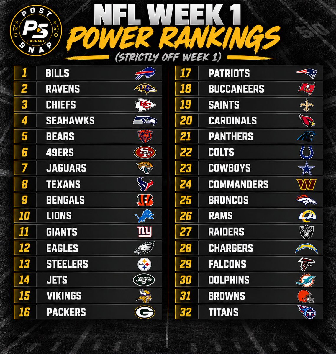 PostSnapPodcast's tweet photo. 🚨🚨 POWER RANKINGS FOR WEEK 1 ARE HERE! 🚨🚨(Strictly off Week 1) https://t.co/tpRVzGF11s