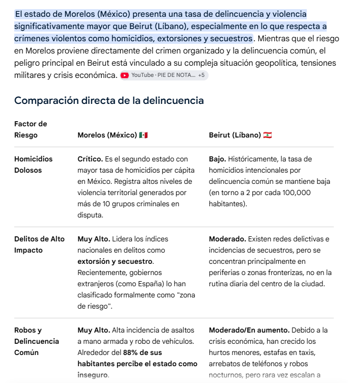 alejperez's tweet photo. @Konamito Pero es que ir a Beirut es más seguro que a Morelos. Tú di que envías estudiantes a Beirut de intercambio.. https://t.co/eaCVoCyf1V