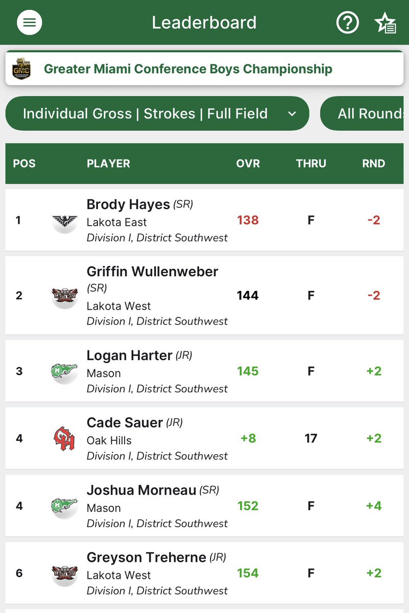 westfirebirds's tweet photo. Congratulations to our Boys Golf Team on their 3rd place finish at the GMC Tournament today. 
Shoutout to Griffin Wullenweber on his Runner Up finish and Greyson Treherne finished 6th!
#AAGF https://t.co/DaLeQaKRuv