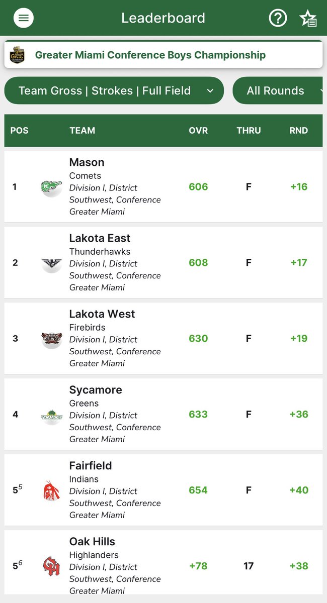 westfirebirds's tweet photo. Congratulations to our Boys Golf Team on their 3rd place finish at the GMC Tournament today. 
Shoutout to Griffin Wullenweber on his Runner Up finish and Greyson Treherne finished 6th!
#AAGF https://t.co/DaLeQaKRuv