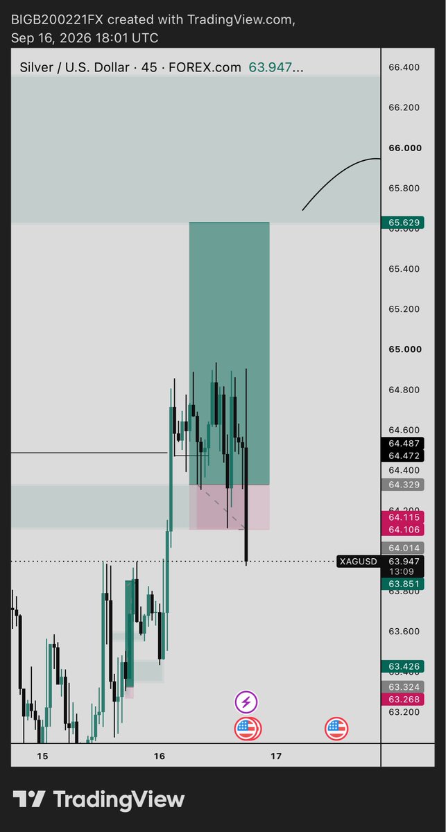 Blessed_tradz's tweet photo. #Xagusd 
😔 https://t.co/f5vivBjQN1
