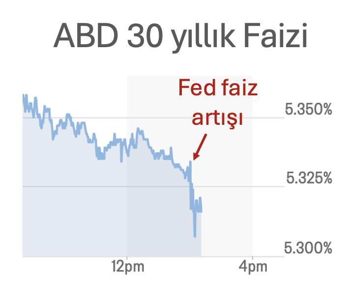 ali_hakan_kara's tweet photo. Fed faiz artırdı ama ilk tepki olarak uzun vadeli faizler düştü.
Demek ki son dönemde uzun vadeli faizlerdeki yükselişin bir kısmı Fed'in enflasyon riski karşısında gerekeni yapmayabileceğine dair endişeyi yansıtıyormuş. https://t.co/hvvMuolJQ8