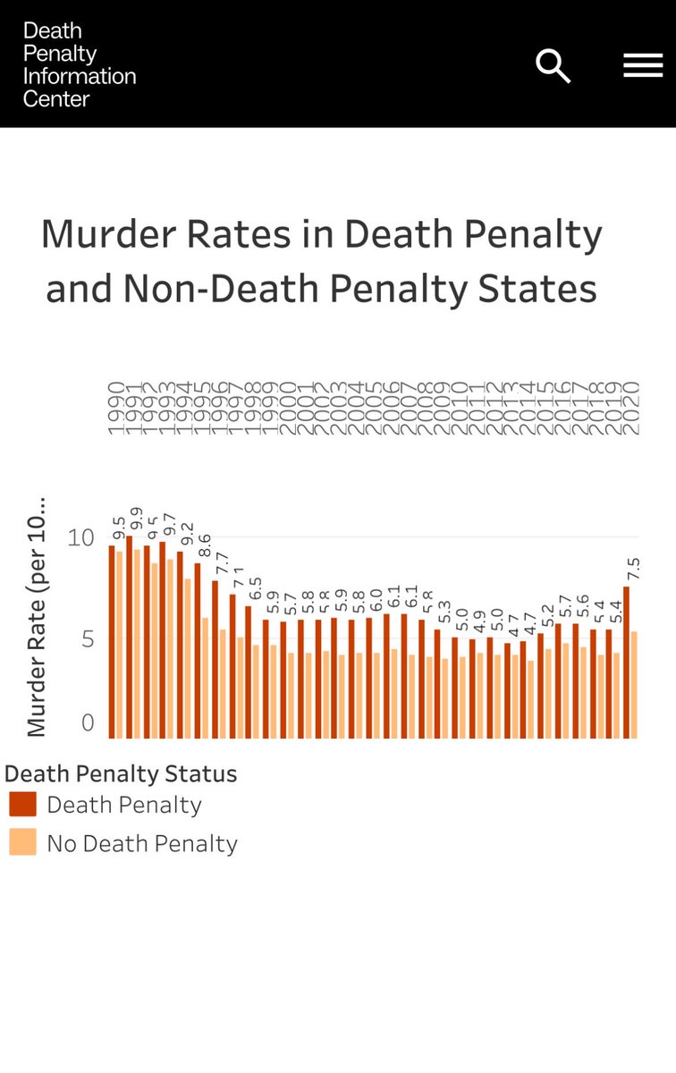Mukololo_'s tweet photo. @Swart47321327 @_Tshego___ There is no scientific evidence that support that death penalty dent first degree murder. If you take USA for example, they are higher first degree murder/homicides in states with death penalties and lower in states without death penalty. 

With have culture issues not law issues https://t.co/3b9l3vKlpW