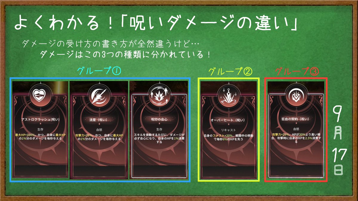 YunsaN_GMG's tweet photo. 【迷妄の森: 呪いの仕様】
 実は呪いのダメージには3種類あるぞ！
特にグループ①は反撃系オプションが大量に反応するようになるので『耐えられるビルド』ならオススメしてるよ！

 例え会心が100%でも【呪印の会心】を取りがちなのはこれが理由だったり

 君も今日から迷妄ダメー軸！

#スタレゾ https://t.co/ZQZmZ9I8LA