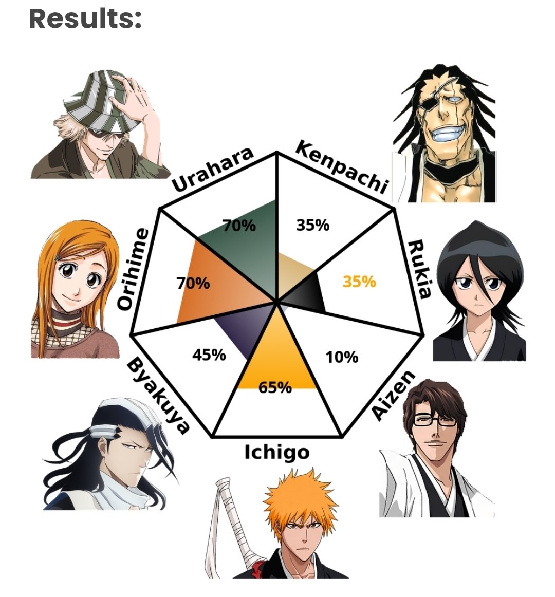 LadyAeyliora's tweet photo. @murderlight Being the closest between urahara and orihime feels line a dangerous line imo! Ichigo not far behind is also wild 🤣🤣 https://t.co/u0JVYwbzqL