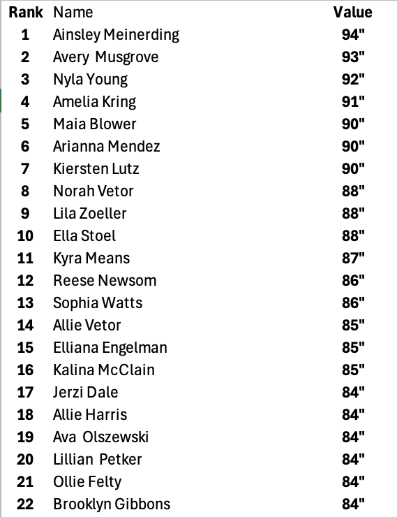 MillerStrength's tweet photo. CURRENT LEADERBOARD FOR GIRLS BROAD JUMP: Ainsley takes the top spot with 94inches! We currently have 41 girls who can jump 80+inches. We only had 12 in September 2024. Our girls love the work! #NeverDaunted https://t.co/fjkPLOVaVC