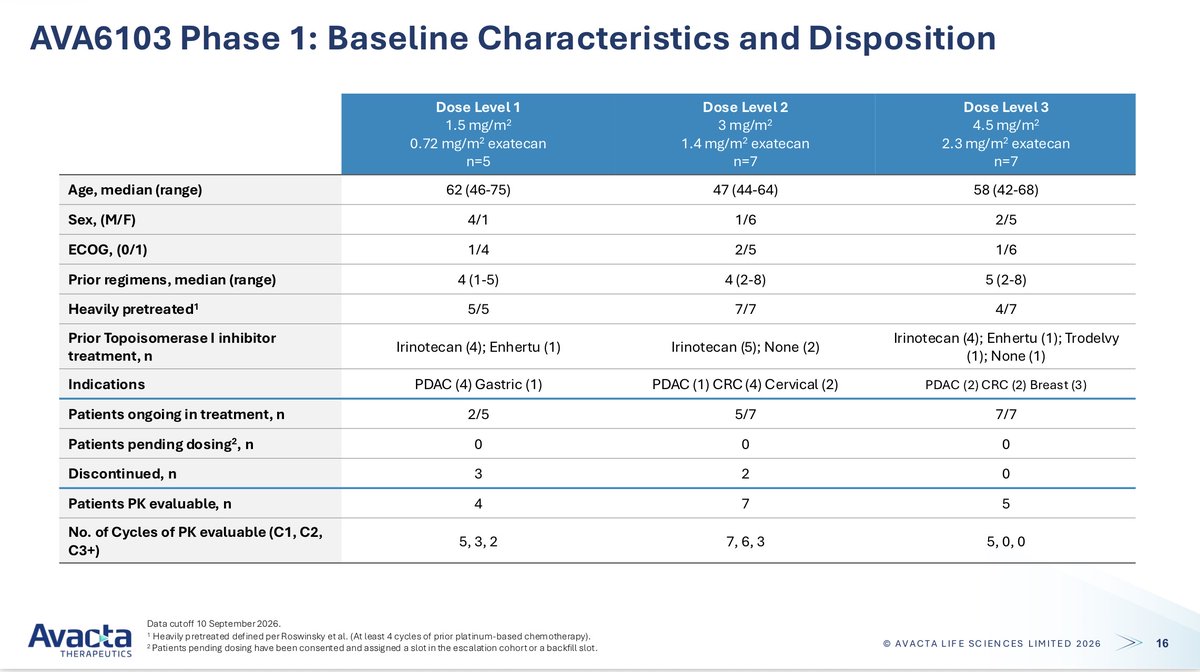 111BEN_111's tweet photo. AVA6103. Not just sustaining, but controlling:

Today #avct has shown that the enzymatic cleavage of a precision molecule has a tunable kinetic profile. Different combinations of capping group and linker determine how it binds in the FAP active site, how quickly cleavage happens, the kcat/Km, blood/implied tumour exposure, plasma protein binding etc. Gen 1 was a very efficient FAP substrate, kcat/Km around 39,000. Gen 2 is deliberately the opposite: low Km so it binds FAP tightly, lower kcat so it turns over slowly. And it adds more flexibility around the payloads that can be attached (partnered), either as single or dual-payload versions.

PK is almost the entire purpose of this release. The fundamental question is: how does Avacta extend the exposure of exatecan while maintaining the tumour specificity and biological properties of Gen 1?

ADCs hang around in the blood for days or weeks and sustain payload exposure partly through the long-lived antibody component. Enhertu has an ADC half-life of roughly 5-6 days. A small peptide PDC inevitably doesn't have that systemic residence time. So how do you overcome this?

That's the reservoir effect.

AVA6000 had an almost too quick, too efficient FAP cleavage reaction, resulting in a dose-dependent increase in plasma AUC and limited tumour retention. For exatecan this matters more, it's a potent payload with a very short half-life. If turnover is too fast, increasing the dose increasingly translates into more payload appearing systemically rather than more useful tumour exposure.

AVA6103 is designed to change that kinetic profile. The capping group binds in the FAP active site and anchors the intact PDC, creating a reservoir of intact drug in the tumour and slowing PDC clearance. Rather than the PDC circulating in plasma for days, you put the reservoir in the tumour. AVA6103 demonstrated duration currently extends to at least 48 hours, whether it approaches Enhertu 6 days isn't answered from what has been presented. With an ADC, that long systemic residence is part of the delivery mechanism, but it's also a prolonged window for linker cleavage, deconjugation and catabolism, with payload leaking into the systemic circulation. The #avct approach is different: clear the PDC from blood quickly, retain it at FAP, release exatecan locally over time.

The cohort PK data (slide 19/20). Parent PDC drops  fast, "sucked" into the TME, even at low doses there's a very low/ sustained release of exatecan and peptide, both still measurable at 48 hours. The half-lives are what make that meaningful: released exatecan has a terminal half life of 9 hours and the peptide 3 hours, so if this were one early burst that then cleared, both would be gone well before 48 hours. Sustaining for at least 48 hours means cleavage is still happening somewhere. Cmax of released exatecan in blood also looks a little higher than the preclinical model predicted, and the parent PDC is detectable out to 48 hours, much longer than preclinical anticipated (Plasma protein binding ?)

The few hours are interesting. Initially exatecan in plasma is looks roughly the same ballpark as Enhertu, then AVA6103 falls away much faster, around 3x less at an equivalent payload dose. Not a clean head-to-head, and less exatecan in plasma doesn't automatically mean more in the tumour (it is a surrogate.) Whether AVA6103 just isn't sustaining systemic as long as Enhertu, or is creating a genuinely much more favourable tumour exposure profile, isn't really answerable from this (?). But it does mean safety looks much better than Enhertu at a similar stage.

No tumour:blood ratio yet. Would be surprising if they hadn't done at least one, so I don't know why they'd hold it back. Given the widening therapeutic index and ratio increasing with dose preclinically (no idea why), perhaps that's what they're waiting for ?

My hunch on the tumour side (could be miles off): I think AVA6103 has a higher intratumoural Cmax and a much faster tumour Tmax than Enhertu, but doesn't sustain as long.

Haven't seen anyone else flag this. "Extended PDC exposure at DL2 is driven by one patient, previously observed preclinically in a model with very low FAP expression." In that patient the parent molecule circulates for much longer and late timepoints go up rather than down. No idea why or how, but if real/reproducible it has big implications for the TAM. A PDC that stays intact longer when FAP is low, (so still cleavable when it meets sufficient FAP) is self-correcting exposure that could meaningfully increase efficacy in low-FAP tumour types !

Safety
Looks good so far against Enhertu/Ecd. Across the first three dose levels (n=19), any grade: 0% neutropenia, 5% thrombocytopenia, 5% nausea/vomiting, 16% anaemia

Caveat: dosed ≠ released.  The dataset is still very small, and newer Topo1 ADCs in development can have better safety profiles. C3 has only just started, cumulative exposure is barely tested, and there are only five PK-evaluable cycles at C3+ across the whole study. On the other side, 16/19 patients meet heavily pretreated definition (median 4-5 prior regimens), which would make the profile worse. Probably fairer/simpler to compare safety at RDE.

Efficacy
Unsurprisingly no meaningful efficacy data yet. I thought there was a chance of a case study, but it was always a long shot; I suppose I'd hoped they might be further along.

Very heavily pretreated patients. The dose levels that could have had a scan are at relatively low doses, and most of DL3 has only had one cycle/just started

Ultimately activity is the best answer to whether 6103 is delivering enough Exd, for long enough, in absolute terms. That's the tumour side. Everything presented so far is blood data, piecing together what's happening in the tumour from the plasma, and it's nuanced/complicated.

Future
The next step is to keep pushing dose until tumour exposure saturates and systemic leakage becomes limiting/myelosuppressive, then find that sweet spot between safety and efficacy: the therapeutic window and the RDE. The DL3 AUC / supra-proportional change is the first very early hint of this.

6103 has enormous potential. Still early + risks, but it's looking very good so far. Good first step on a long road. Next catalysts: a Gen 2/3 deal, 6207 and mature p1a data with efficacy/biopsies guided to H1 27. AACR or ASCO

The miserable reaction is probably a combination of the RNS timing leaking out somewhat, the imminent need for a capital, and the release being a little less mature/substantive than anticipated. A bit of a shame they were forced to bring this forward. A few extra months and it would likely have looked far more meaningful/impressive.