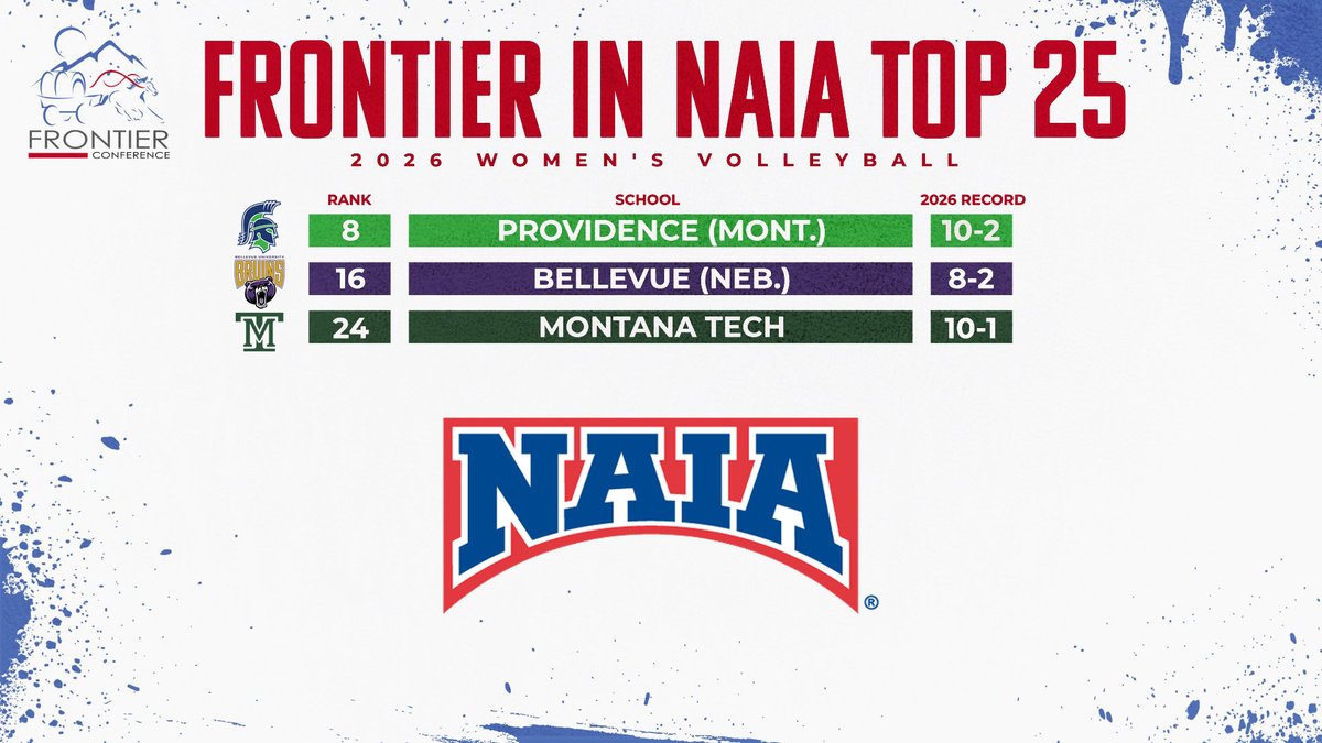 FConference's tweet photo. 🏐📈 I Three #FCsports ranked in latest #NAIAWVB Top 25 poll

8⃣ @UPArgos 
1⃣6⃣ @BUBruins 
2⃣4⃣ @DiggerAthletics 

📰 Read more ➡️ https://t.co/ao6P5bqAeg

#FierceFrontier I #TheRightWaytoPlay https://t.co/GKX8zJcbp4
