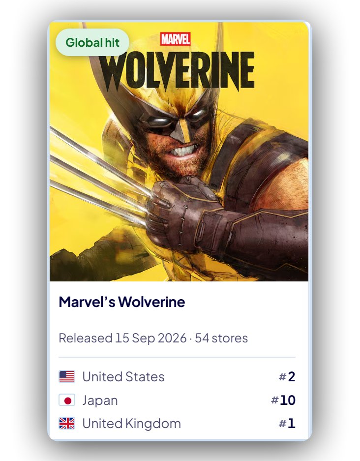 GamewithDave's tweet photo. Marvel’s Wolverine is already being labeled a “Global Hit” by PS Store DB.

The game is a top-five bestseller in more than 50 regions, including #1 in the UK and #2 in the US.

It has also received 19,000 player ratings with an average score of 4.84/5. https://t.co/KpmDfckyiY