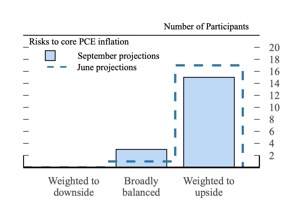 fejau_inc's tweet photo. Wait, the FOMC in aggregate is less concerned about inflation than in June...? https://t.co/gzobJAZFbF
