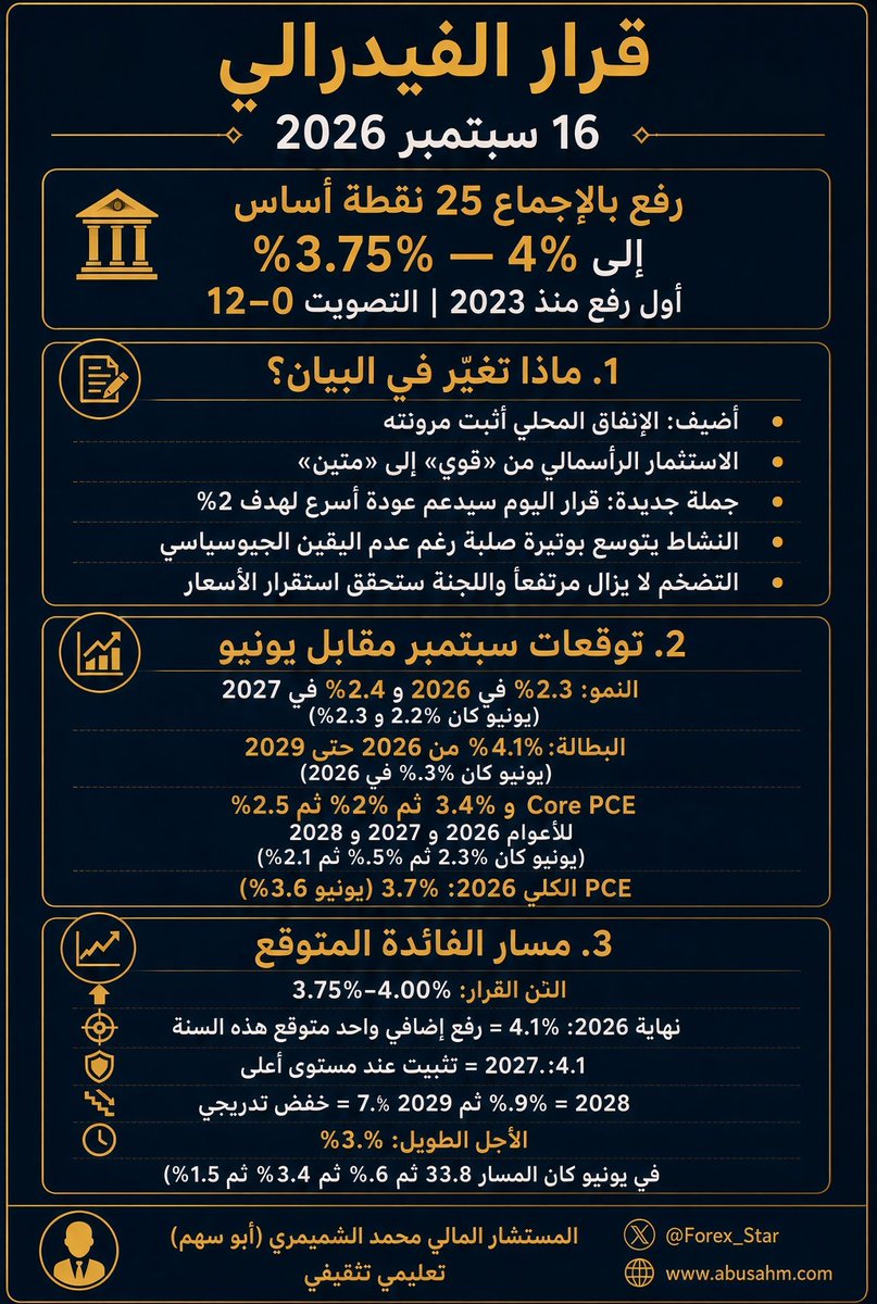 Forex_Star's tweet photo. قرارات #الفدرالي #الفائدة https://t.co/mC4bgYdpqm