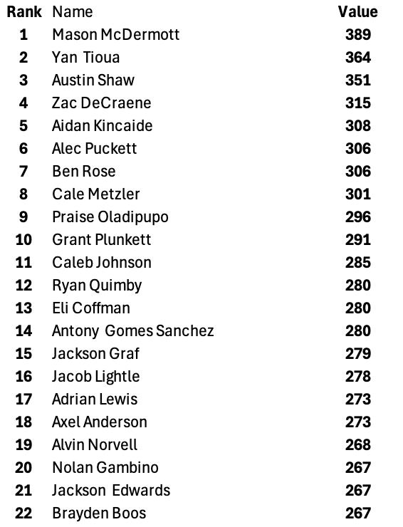 MillerStrength's tweet photo. CURRENT LEADERBOARD FOR BOYS BENCH PRESS: Mason takes the top spot with 389lb! We currently have 62 boys who can bench press 225lb or more. We only had 29 in September 2024! #NeverDaunted https://t.co/GIKZPSQbLp
