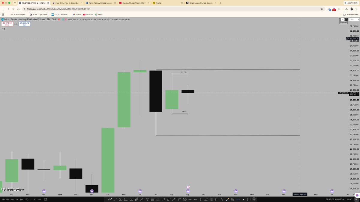 yash637716's tweet photo. 16 Sep 2026 | NQ 📊
HTF bias: Bullish
Result: 1 BE
I let confusion around a 4H FVG override my bullish narrative. The FVG wasn’t actually valid, which made me hesitate on the buy around London Low and eventually take a sell against my bias
#ICT #NQ #TradingJournal #FuturesTrading https://t.co/cx9IofzRFK