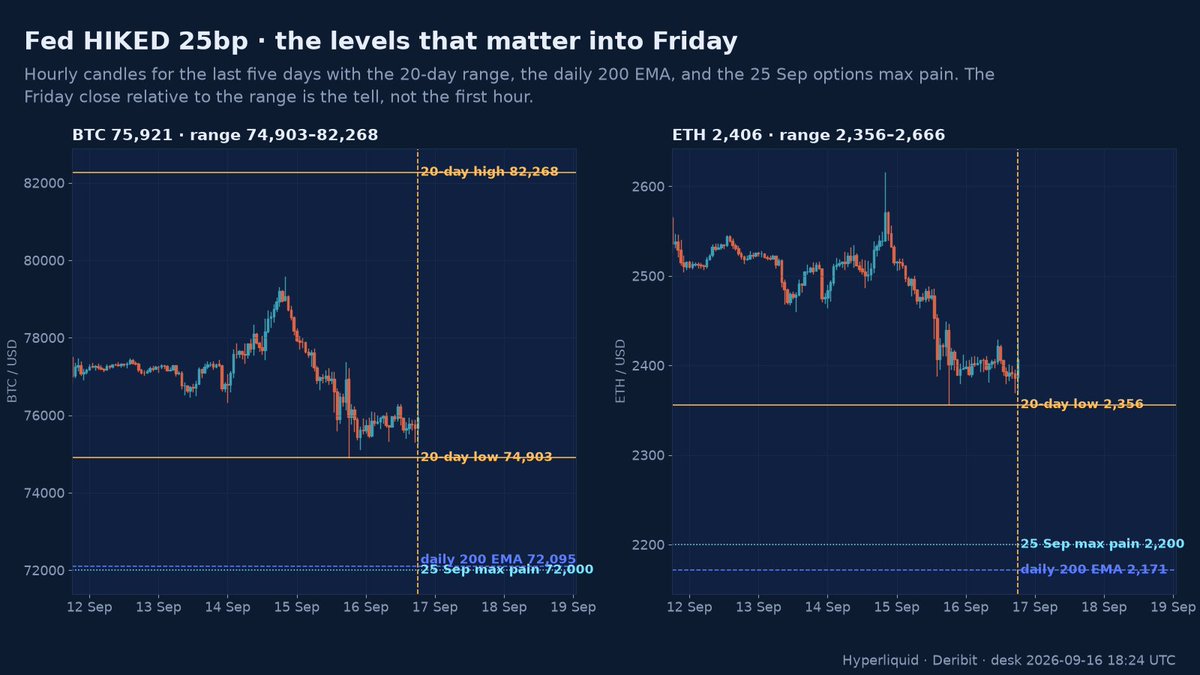 harleyfoote_'s tweet photo. The Fed hiked 25bp. Crypto went UP. Here is why, and what usually happens next. 🏦🧵

THE SETUP

A hike was 88% priced on Polymarket at 18:00. Everyone knew. So the number was never the trade. The trade was the positioning into it: BTC came into the meeting −2.0% over five days, ETH −5.1%, both sitting on the lines we set before CPI (75,930 and 2,393). Funding positive, whales net short on both.

[STATEMENT LINE: one sentence on what the statement said, e.g. "The statement kept 'further firming' and gave no hint of a pause."]

THE FIRST 15 MINUTES

BTC 75,668 → 75,921 (+0.3%). Spiked to 76,547 in the first ten minutes, gave most of it back.
ETH 2,386 → 2,406 (+0.8%). Spiked to 2,430, holding 2,400.

The liquidation tape tells you what that spike was. Six venues, the four-hour window covering the decision:
• BTC: $36m of SHORTS liquidated, $4m of longs
• ETH: $12m of shorts, $9m of longs

Nine times more BTC shorts were force-closed than longs. That is not buying. That is shorts being closed for them. A short liquidation is a forced buy, and a book that came into the meeting short gets bought on the print no matter what the print says.

WHO GOT CAUGHT, WHO DIDN'T

On Hyperliquid, whales did not flinch. ETH whale shorts went $1,029m → $1,041m through the spike. They ADDED. BTC whale shorts $1,112m → $1,105m, barely touched. New whale wallets since the decision bought $1m of ETH and sold nothing.

The crowd: ETH 42% long before, 42% long now. Binance retail 76% long. Open interest ETH $2.32bn → $2.35bn, BTC $2.83bn → $2.80bn.

So the squeeze cleared the small shorts and the big ones stayed. That matters for the next few days.

WHAT FED DAYS USUALLY DO

We keep the base rates. 68 meetings since 2019:
• the Fed-day close is the low of the week only 22% of the time
• the median bounce from the Fed-day low over the next five days is +3.4%
• but the last 8 meetings: BTC red on the day 6 of 8, ETH 6 of 8, and LOWER a week later 7 of 8

The split that matters today: ETH came in DOWN 5% over five days. In the 30 meetings where ETH came in down, the five-day return after was a median +2.0% and negative only 33% of the time. Coming in sold is historically the better side of a Fed day. That is the honest counter-argument to anyone short here, us included.

THE LEVELS INTO FRIDAY

ETH: 20-day range 2,356–2,666. The line above is 2,533, the old range top. Below, 2,356 is the September low. Daily 200 EMA 2,171. 25 Sep options expiry max pain 2,200, 44% of all ETH options.
BTC: 20-day range 74,903–82,268. Daily 200 EMA 72,095. 25 Sep max pain 72,000.

WHAT WE ARE WATCHING

1. Does ETH close the day above 2,393, the pre-CPI line it lost this morning? If yes, the short squeeze had follow-through. If no, the spike was the whole move.
2. Whale shorts at $1.04bn. If they start covering, the +2% base case is on. If they add again into 2,430–2,533, it is the same book as before the meeting.
3. Friday's close against 2,533 and 82,268. The first hour of a Fed day is the trap more often than the trend. Friday is the tell.

Happy Hunting! 🫡