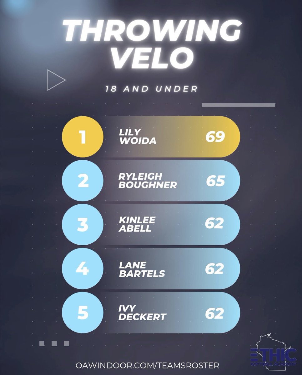ESA_Dornbach's tweet photo. Check out these numbers! @LaneBartels2028 made the top 5️⃣ for 18U during Fall 2026! Keep up the hard work! 🥎💪 https://t.co/jMlgBJAG2s