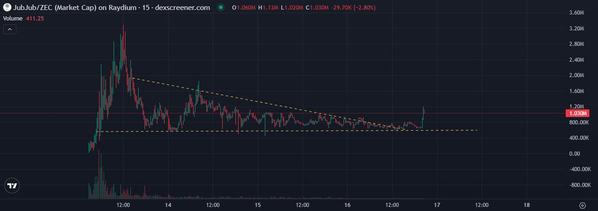 0xHeatt's tweet photo. $JUBJUB showing first signs of what its about to do

tomorrow, or in a week, or next month, inevitable will happen - this is next (Stonk) runner!

Zcash lore runs deep, the bird will fly https://t.co/uiqslw5Zz7