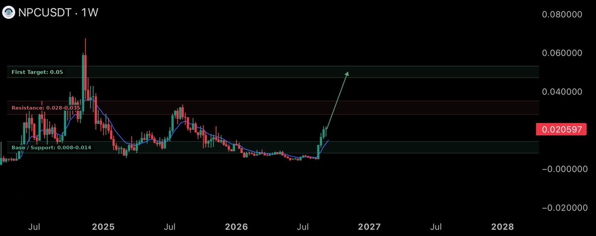 CryptoPhrex's tweet photo. $NPC max bids coming soon https://t.co/vEYgWWd8j9