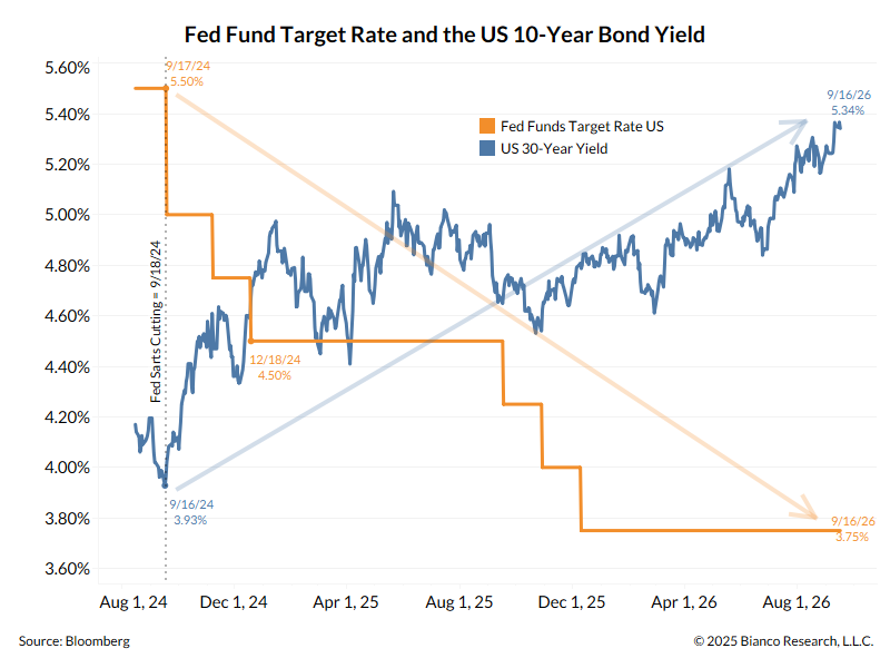biancoresearch's tweet photo. What did the Fed accomplish by raising rates today?

For the first time in over half a century, a completed prolonged rate-cutting cycle produced HIGHER long-term interest rates.

The market has been telling the Fed for 2 years that it had the wrong policy. 

They finally listened today.