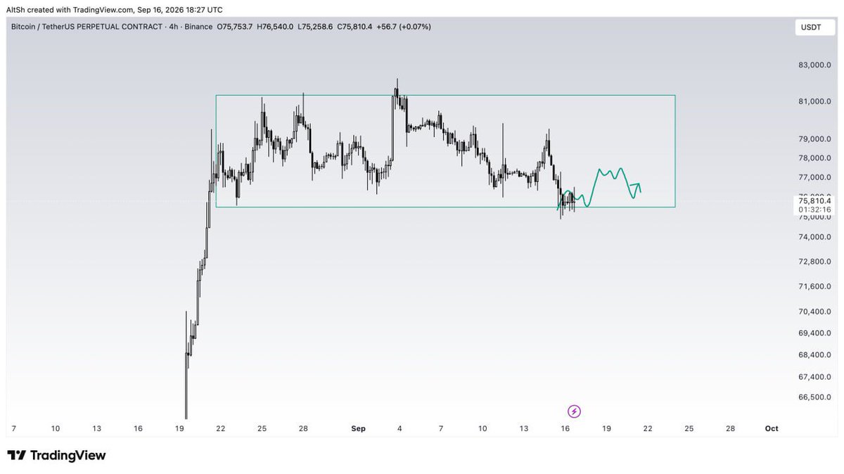 wowst0fficial's tweet photo. $BTCUSDT Update: 4h

Currently on a balance, we are still going sideways, so no need to rush for a position, could see a tiny pullback to the upside from here. https://t.co/0Kq02XMwuj