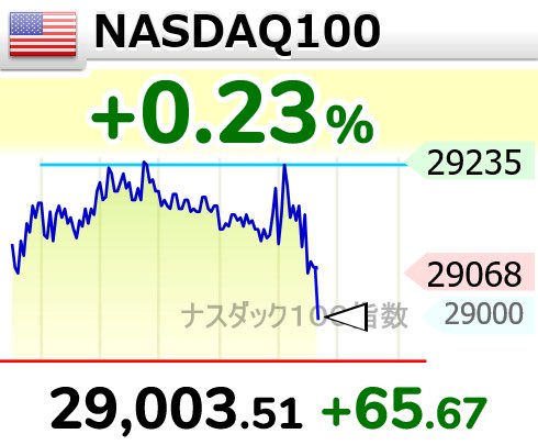 freenodofree's tweet photo. 利上げ。ドル高株安。意外と耐えてる。プラスで終わって欲しいが🥹【🇺🇸NASDAQ100 】 0.23％
29,003.51 （ 65.67） https://t.co/TG9WBIO0VS