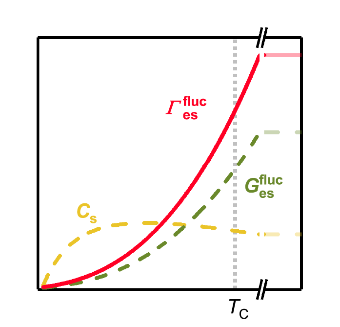 A 2D square plot depicts spin fluctuations accelerating demagnetization in CaRuO3/SrTiO3 superlattices as temperature rises. Yellow dashed, green dashed, and solid red curves begin at the bottom left origin and move rightward across a vertical dotted grey line representing the Curie temperature. The yellow line rises initially, peaks early, then slightly decreases. The green line rises steadily with power-law growth. The red line, labeled 𝚪, increases with steeper power-law growth. Beyond a double-slash axis break at the far right border, all three curves flatten into horizontal lines.