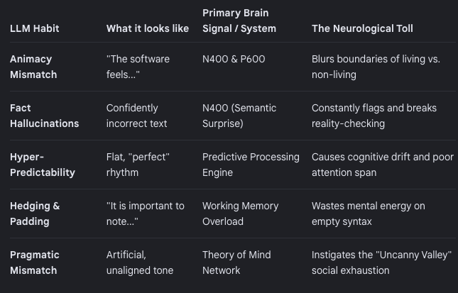 MattRosendin's tweet photo. Ever wonder why reading sloppy AI-generated text feels so tiring? It might actually be draining your brain.

When AI treats inanimate things as living beings (like saying software "decides" or "feels"), it triggers an animacy mismatch. Your brain doesn't just read past it unscathed.

EEG studies show our brains instantly generate two rapid electrical spikes when we see this: the N400 (a semantic surprise signal) and the P600 (a structural repair signal). 

Essentially, your brain has to work overtime to fix the machine's illogical logic.

If you feel cognitively exhausted after consuming a lot of AI content, your brain is likely burning real energy performing continuous linguistic repair work.

The question is, why do LLMs do this? Why has this not been caught? And are the models truly aligned with our best intentions? 

Unfortunately, animacy mismatch is just the tip of the iceberg. It's a massive, hidden issue in the AI era: Large Language Models (LLMs) output linguistic patterns that don't exist in organic human speech, and our brains are burning real cognitive energy trying to process them.