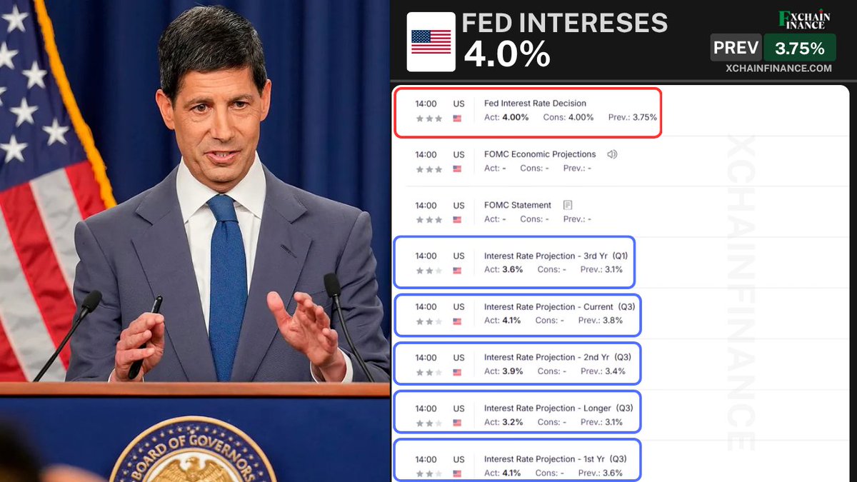 xchainfinance's tweet photo. La Reserva Federal aumenta las tasas de intereses en 25 bps, y proyecta otros 25 bps adicionales para 2027, es la primera subida de tasas en al menos 3 años.
$SPY https://t.co/mmn5hNwDa3