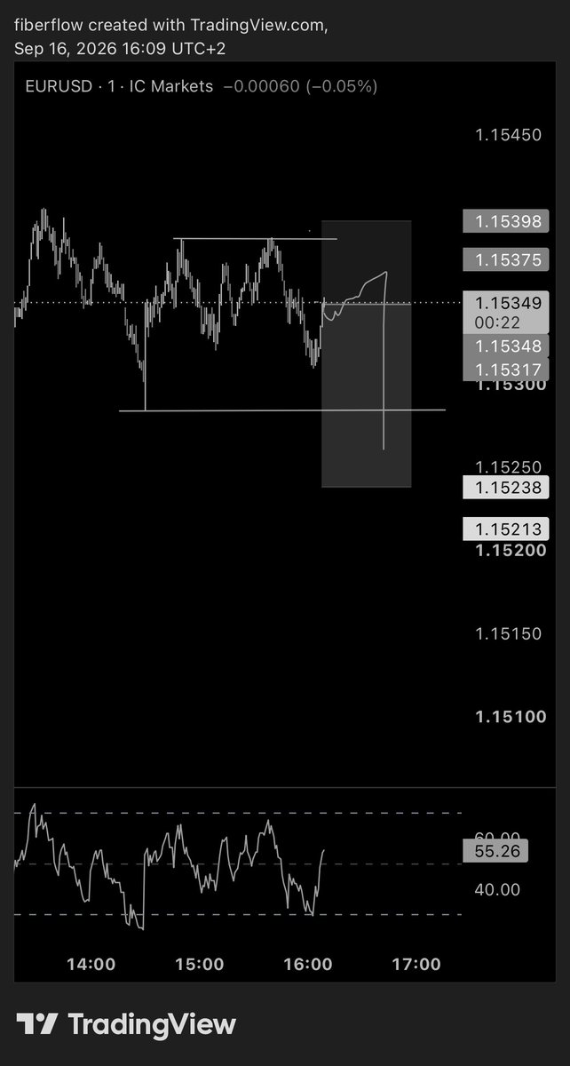 noplusmoney_'s tweet photo. $eurusd — NY session bias | 16 september

bias: bearish

what i'm watching: liquidity swept below 1.15316, extended into 1.15209. watching for rejection to confirm continuation lower. 

setup candidate: yes

— fiberflow

"the retest from below tells you who's still in control." https://t.co/kJItgkxc6T