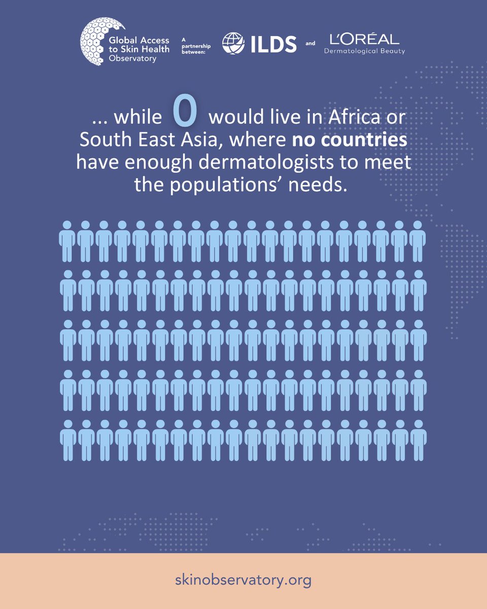 ILDSDerm's tweet photo. 🔬 Only 17 out of every 100 people worldwide live in a country with enough dermatologists to meet population needs and 12 of those are in Europe. The Global Access to Skin Health Observatory highlights major workforce gaps &amp; inequalities in skin health.

https://t.co/kw6t2SoEyG https://t.co/V3VdApS4rk