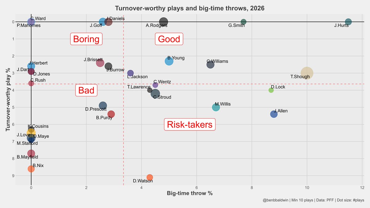 benbbaldwin's tweet photo. Big-time throw rate and turnover-worthy play rate.

Mahomes didn't really need to do much to beat the Broncos so it's #fine https://t.co/OMxVajxlAX
