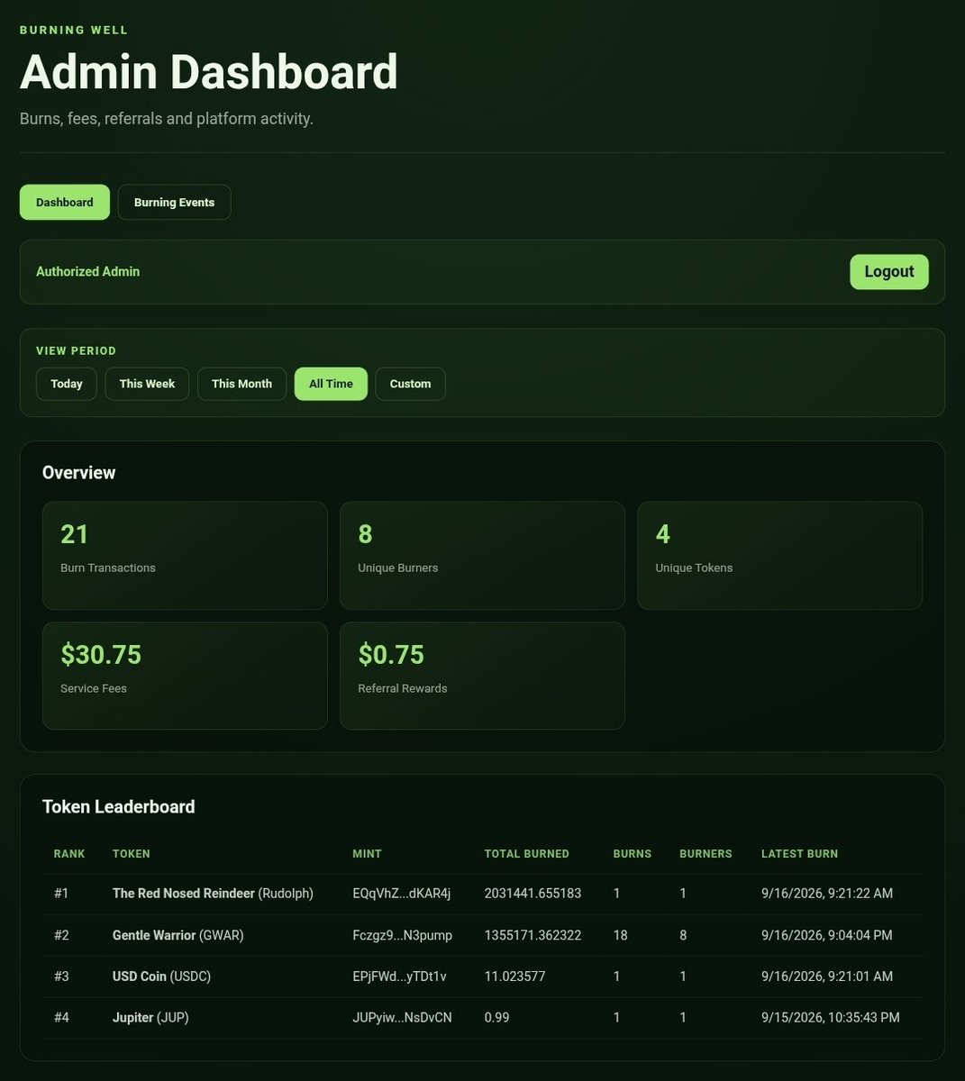 GentleWarrior02's tweet photo. 🔥 BURNING WELL — PLATFORM UPDATE

Here’s where the Well stands as of 10:00 PM, September 16, 2026.

🔥 21 Burn Transactions
👥 8 Unique Burners
🪙 4 Different Solana Tokens
💰 $30.75 Service Fees Generated
�� $0.75 Referral Rewards Earned

And the burns keep adding up.

$GWAR: 1.35M+ burned across 18 transactions

Rudolph: 2.03M+ burned

USDC: 11+ burned

JUP: 0.99 burned

What started as a tool built from the Gentle Warrior ecosystem is already being used to burn different Solana tokens.

Every burn is recorded.

Every transaction is on-chain.

And every use of the platform helps prove that Burning Well can serve communities beyond $GWAR.

🔥 One Well. Different Tokens. Built for Solana.

BURNING WELL — TOKEN BURNER
Burn Tokens. Fund Hope. Strengthen GWAR.

GWAR LABS
REAL TOOLS. REAL IMPACT.

#BurningWell #GentleWarrior #GWAR $GWAR