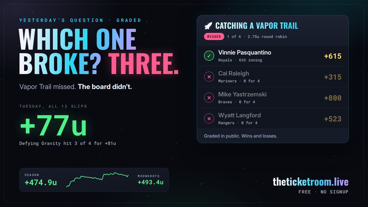 TicketRoomLive's tweet photo. We asked which one would break.

Three did. Only Pasquantino went deep. Vapor Trail lost 2.75u.

The rest of the board went +77u. https://t.co/XRdtwBoW70