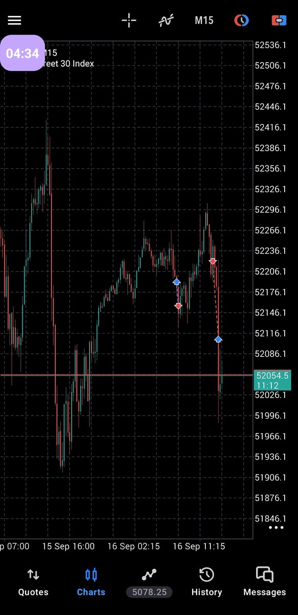TradeWithKaizen's tweet photo. #US30 
Your start don't determine your end.
Done for the day.
#1%BETTEREVERYDAY https://t.co/DNRCRspK52