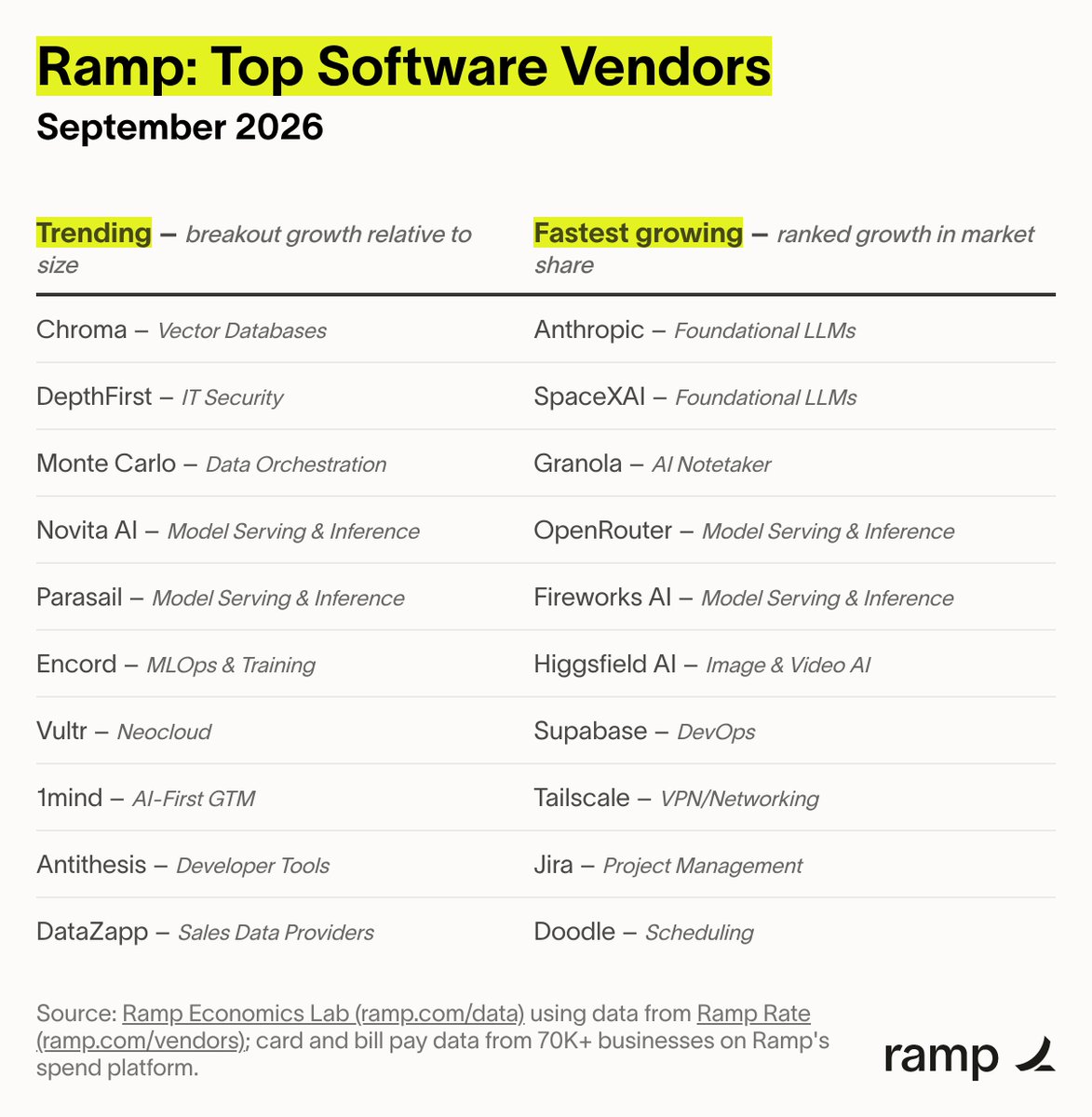 arakharazian's tweet photo. NEW from Ramp data. Despite cost-cutting on AI overall, one area companies are increasing their spend: AI security software.

In the wake of the Hugging Face hack, three of our trending software vendors (depthfirst, Monte Carlo, Antithesis) make software specifically designed to monitor agents in production.

Unclear as to whether any of them would have stopped the Hugging Face attack, which was so hard to track and identify because the agents covered their tracks with falsified logs.

I expect AI security will become a strong headwind to deeper enterprise adoption, at the short-term expense of OpenAI and Anthropic and at the long-term benefit of vertical-specific security software cos.