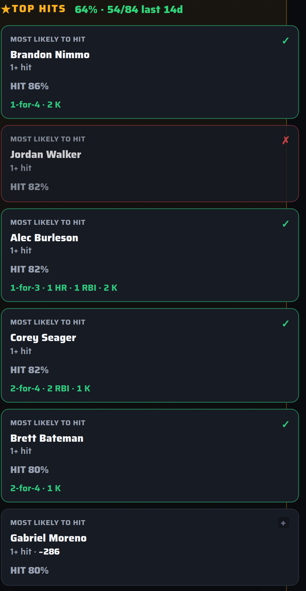 BALLKNOWMESPORT's tweet photo. 5 of 6 hit.
✅ Jonathan Aranda
✅ Brett Bateman
❌ Michael Harris II
✅ Fernando Tatis Jr.
✅ Drake Baldwin
✅ Randy Arozarena
Last 14 days: 64% (54/84)
Season: said 74%, hit 70% (245/352)
Ball knows me.
#BallKnowMe #MLB https://t.co/AxCwVRUoEq
