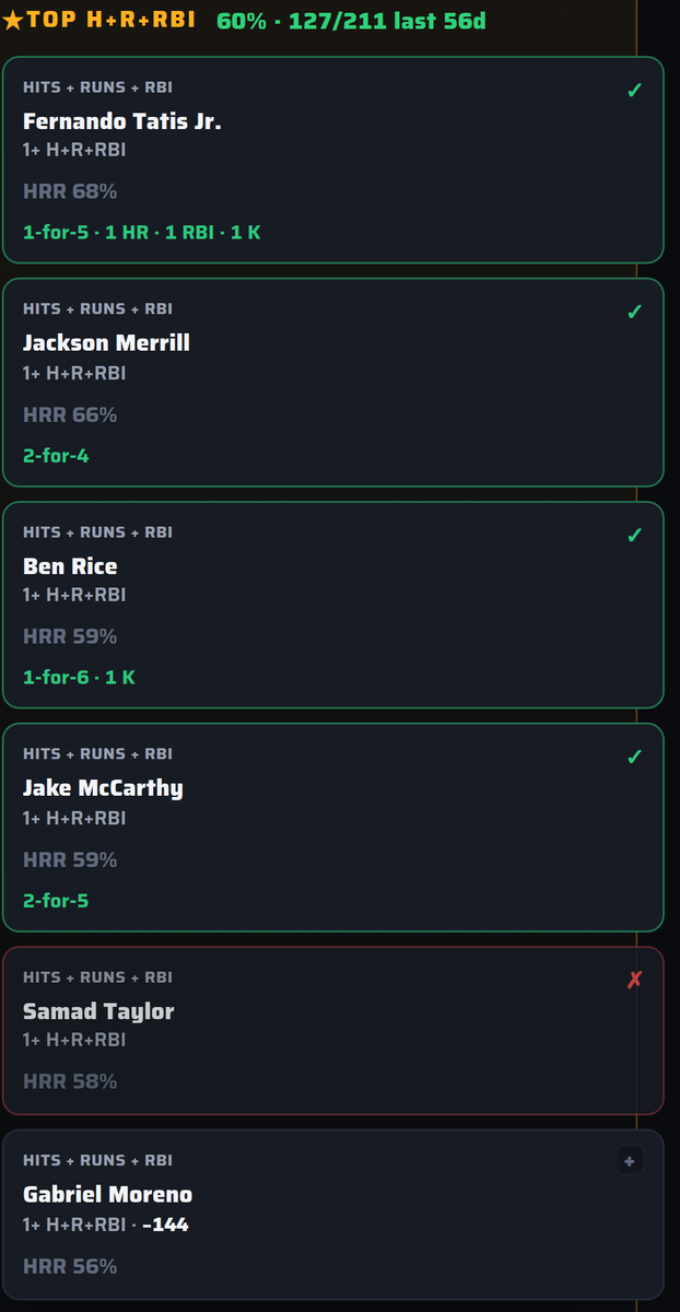 BALLKNOWMESPORT's tweet photo. 5 of 6 hit.
✅ Jonathan Aranda
✅ Brett Bateman
❌ Michael Harris II
✅ Fernando Tatis Jr.
✅ Drake Baldwin
✅ Randy Arozarena
Last 14 days: 64% (54/84)
Season: said 74%, hit 70% (245/352)
Ball knows me.
#BallKnowMe #MLB https://t.co/AxCwVRUoEq